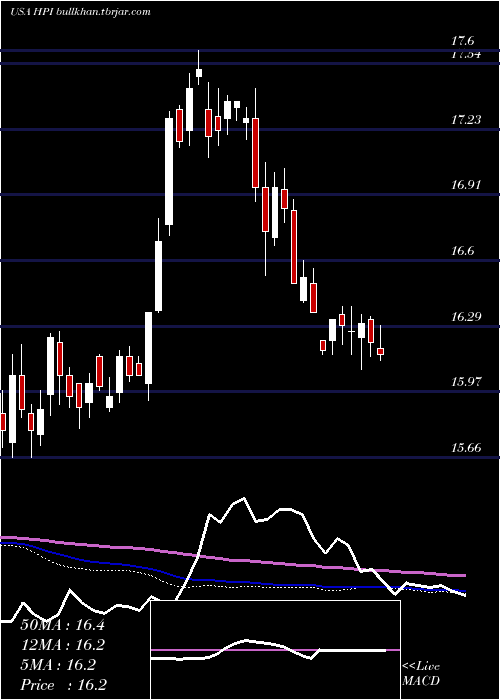  weekly chart JohnHancock