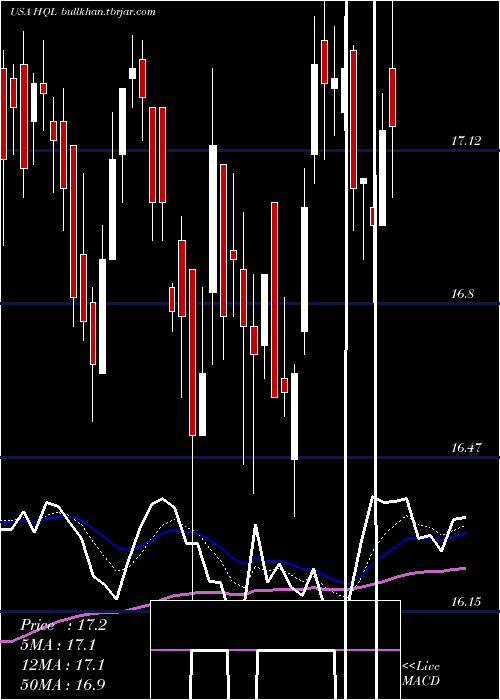  Daily chart TeklaLife