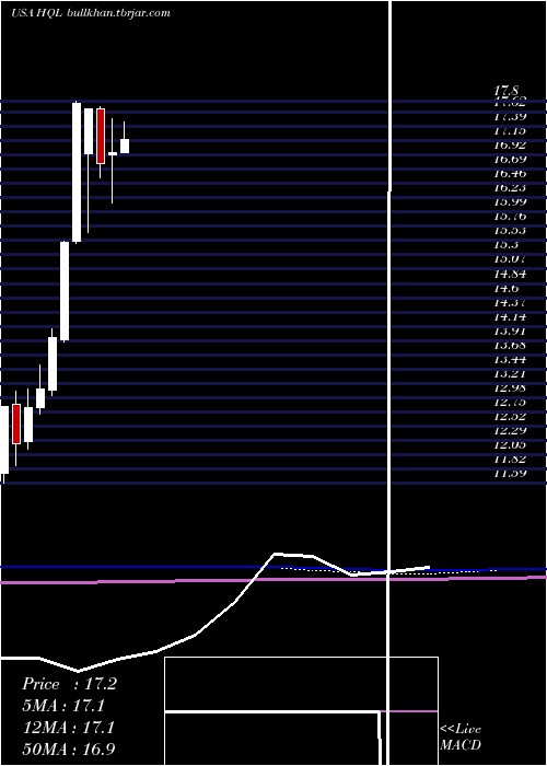  monthly chart TeklaLife