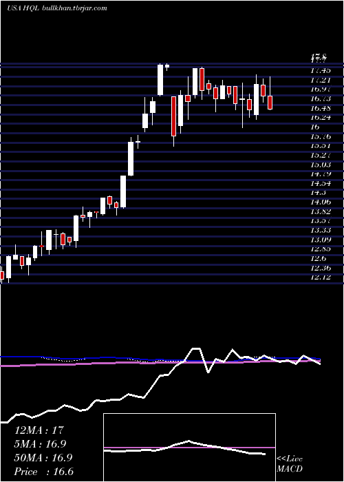  weekly chart TeklaLife