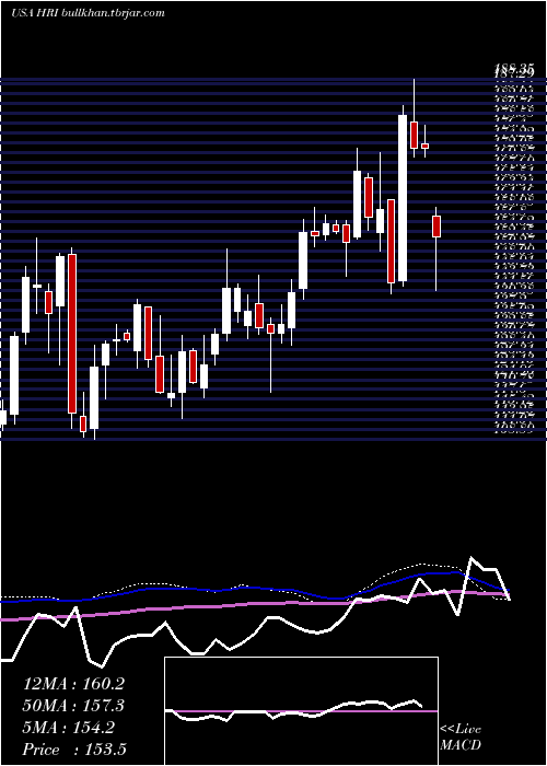  weekly chart HercHoldings