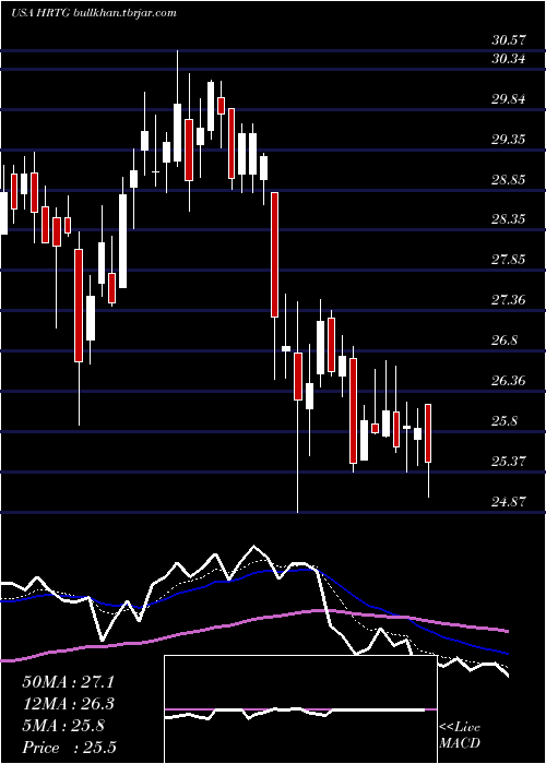  Daily chart HeritageInsurance