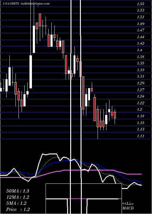  Daily chart HeronTherapeutics