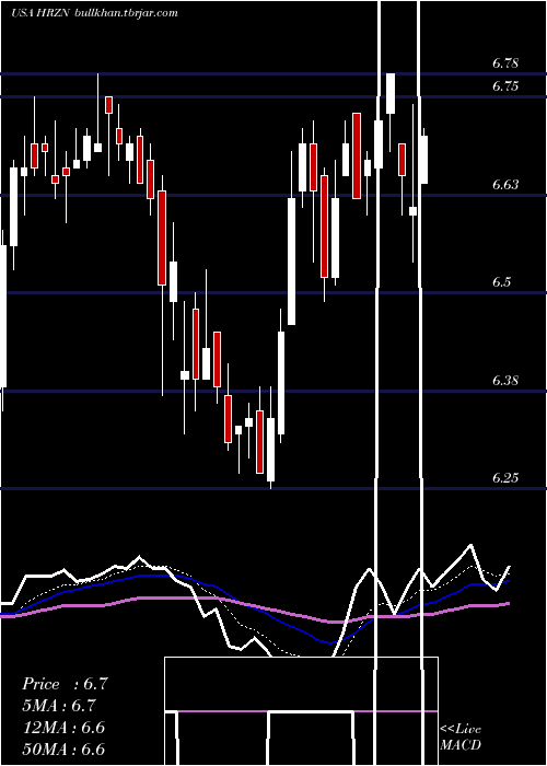  Daily chart HorizonTechnology