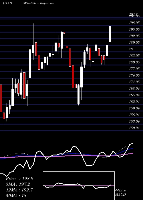  weekly chart HersheyCompany