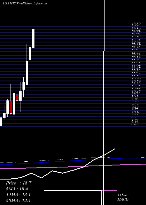  monthly chart HeritageCommerce