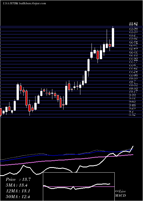 weekly chart HeritageCommerce