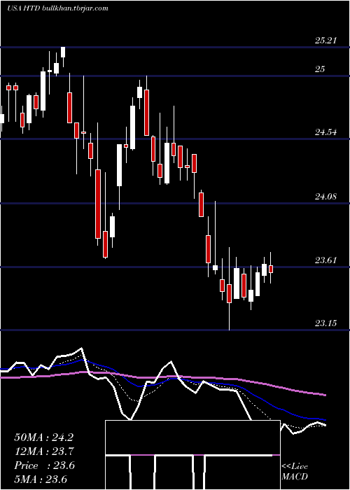  Daily chart JohnHancock