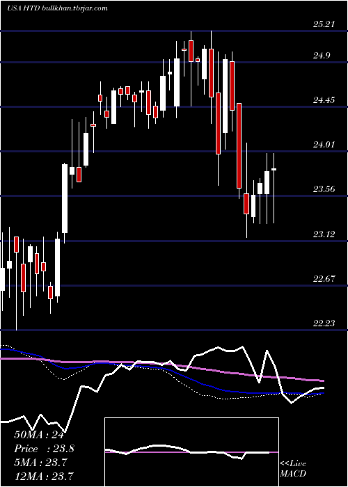 weekly chart JohnHancock