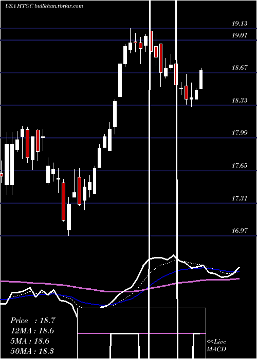  Daily chart HerculesCapital