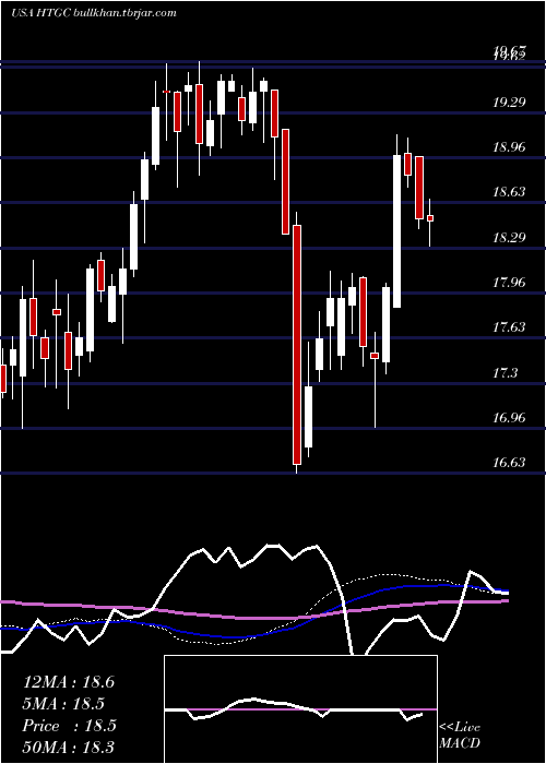  weekly chart HerculesCapital