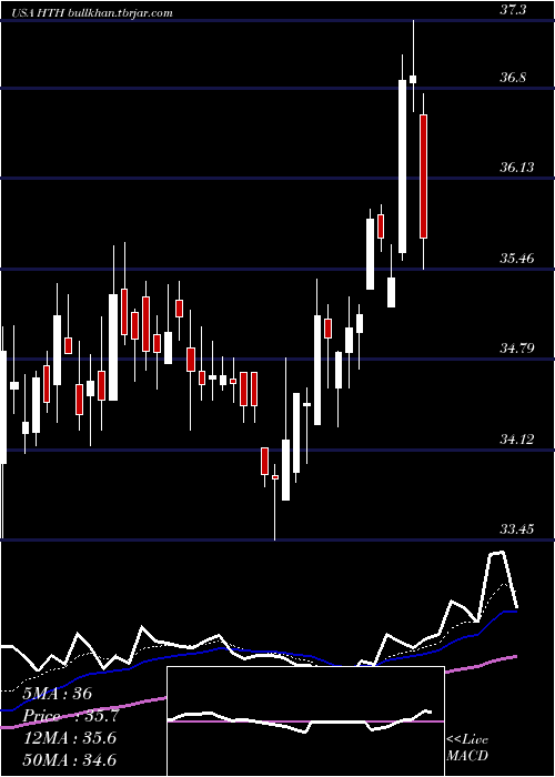  Daily chart HilltopHoldings