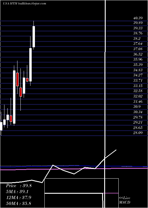  monthly chart HilltopHoldings