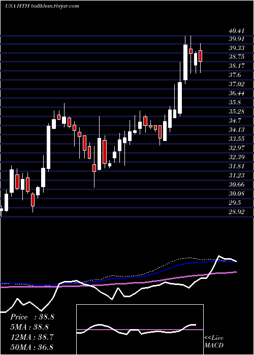  weekly chart HilltopHoldings