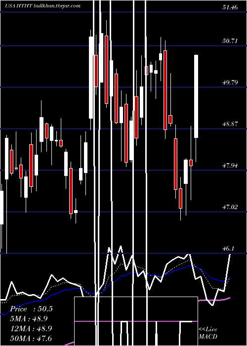  Daily chart HuazhuGroup