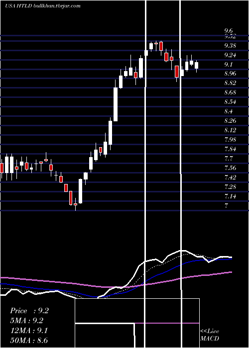  Daily chart HeartlandExpress