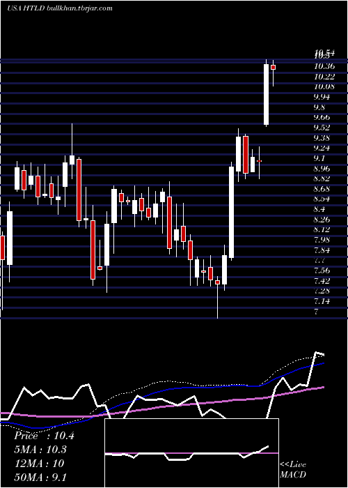  weekly chart HeartlandExpress