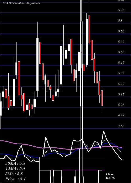  Daily chart HertzGlobal