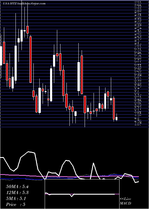  weekly chart HertzGlobal