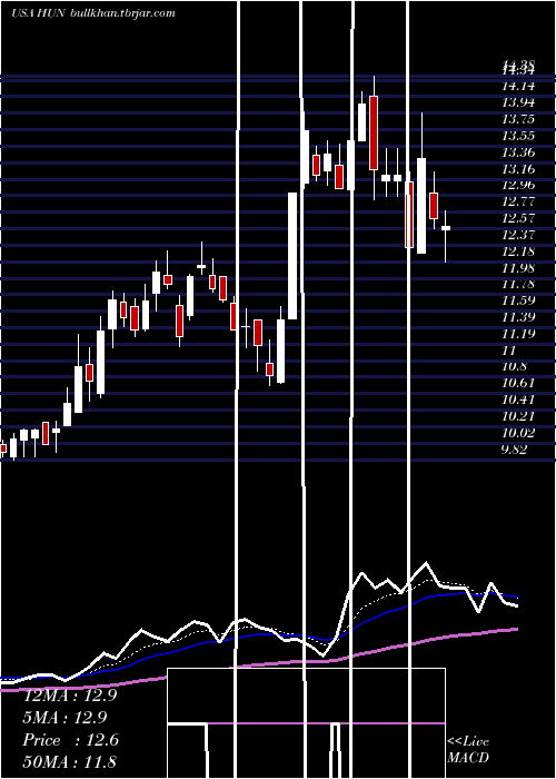  Daily chart HuntsmanCorporation