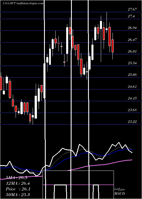  Daily chart HavertyFurniture