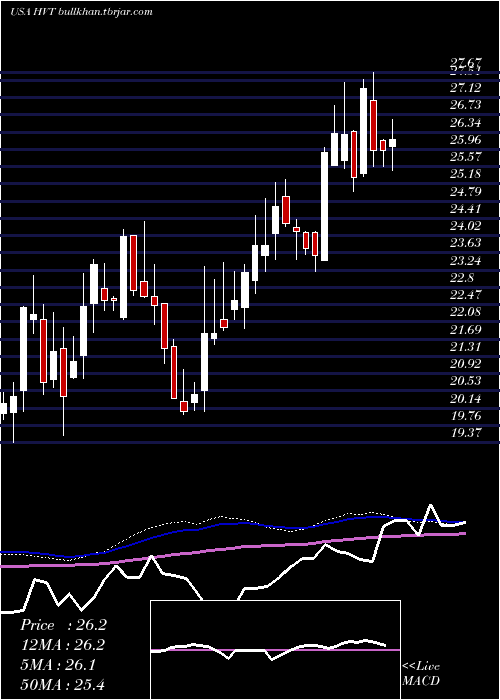  weekly chart HavertyFurniture