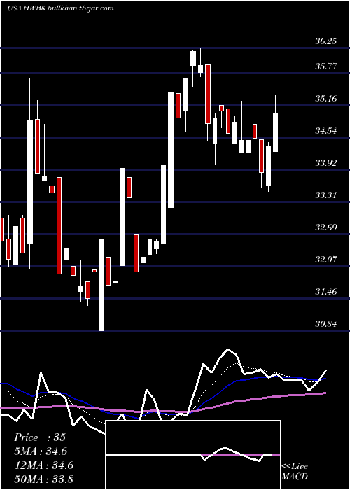  Daily chart HawthornBancshares