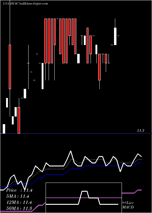  Daily chart HaymakerAcquisition
