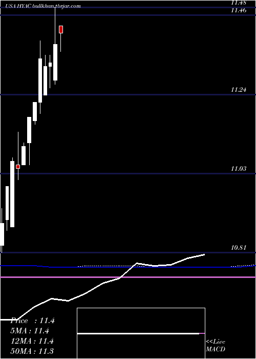  monthly chart HaymakerAcquisition