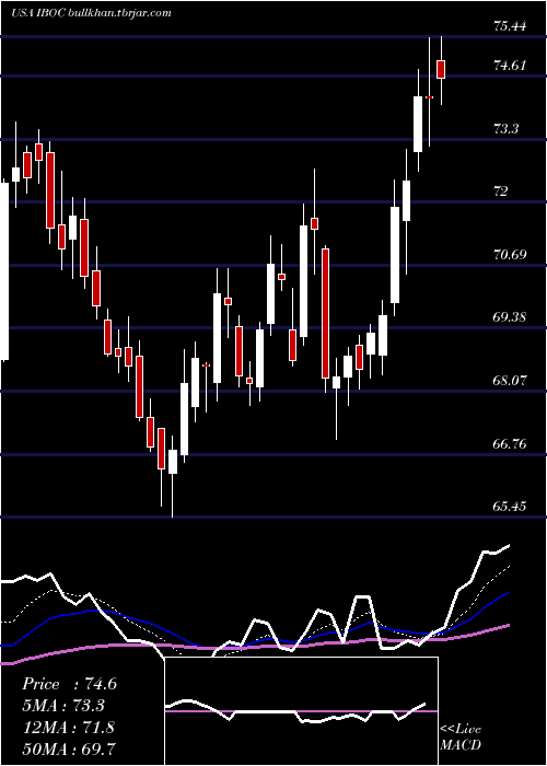  Daily chart InternationalBancshares