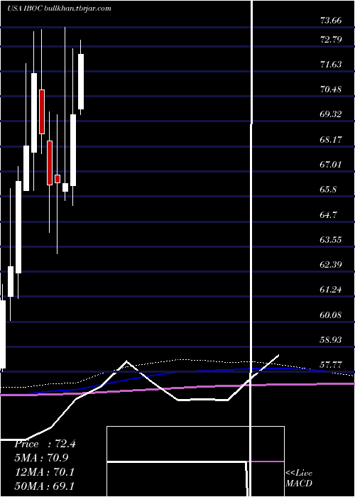  monthly chart InternationalBancshares