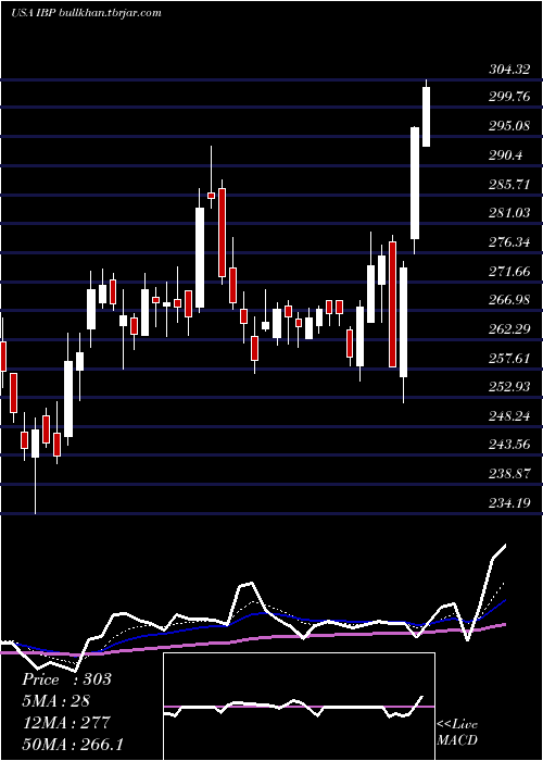  Daily chart InstalledBuilding