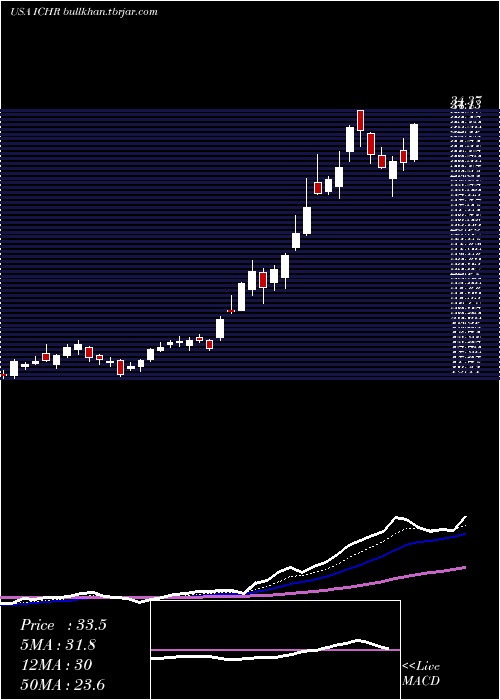  Daily chart IchorHoldings