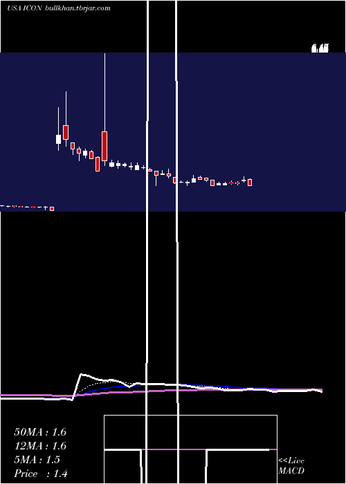  Daily chart IconixBrand