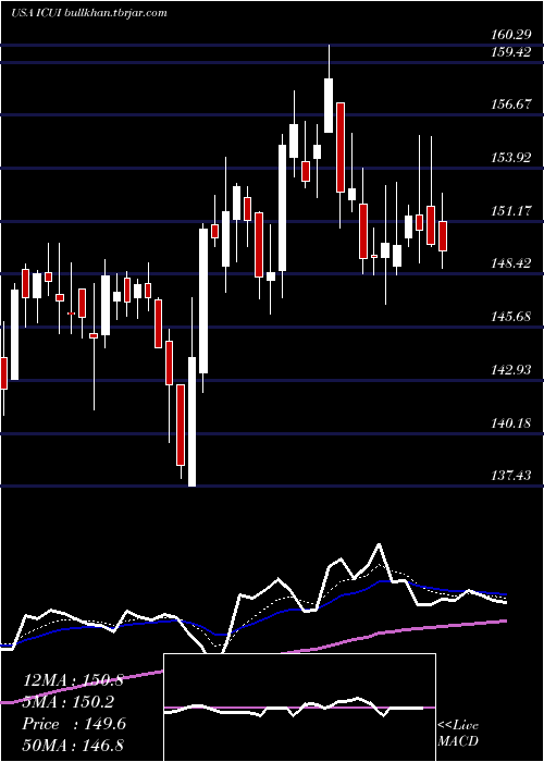  Daily chart IcuMedical
