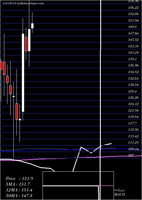  monthly chart IcuMedical