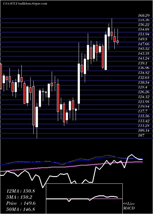  weekly chart IcuMedical