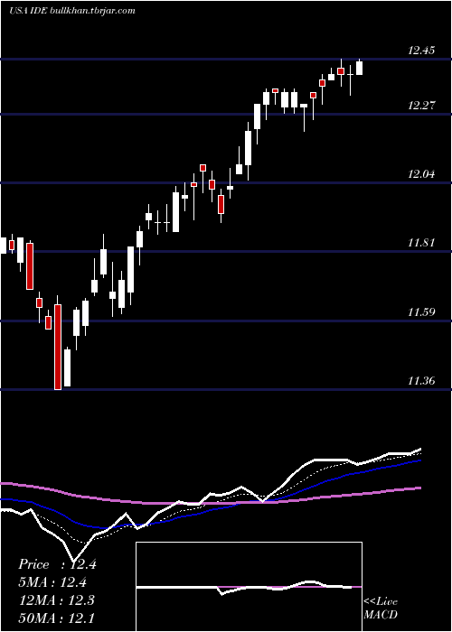  Daily chart VoyaInfrastructure
