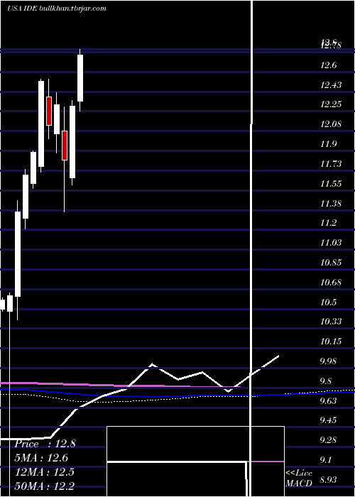  monthly chart VoyaInfrastructure