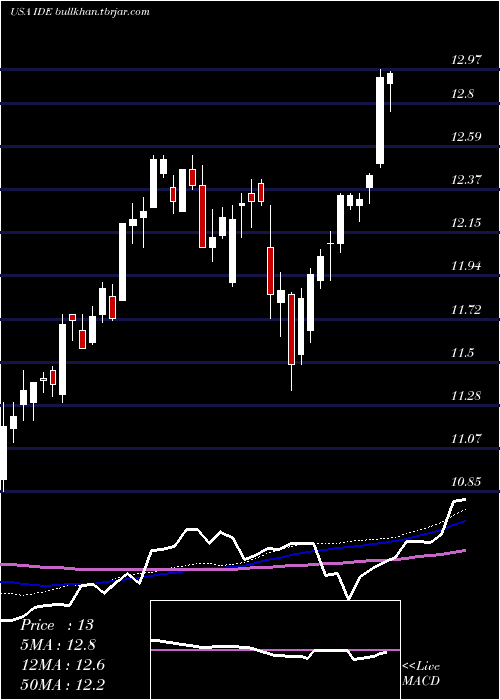  weekly chart VoyaInfrastructure