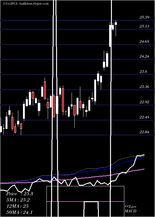  weekly chart IsharesFtse