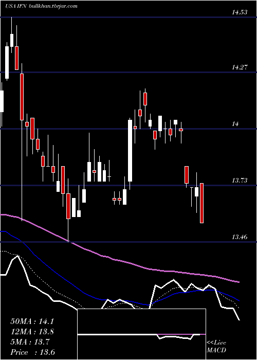  Daily chart IndiaFund