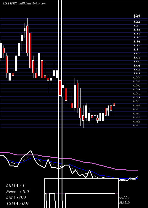  Daily chart InflarxN