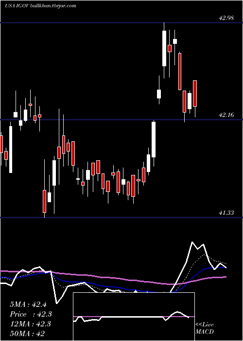  Daily chart IsharesInternational