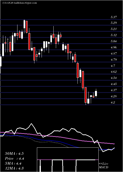 weekly chart CbreClarion