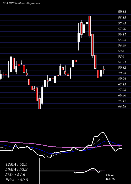  Daily chart InnovativeIndustrial