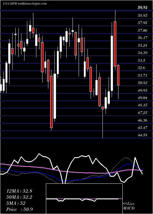  weekly chart InnovativeIndustrial