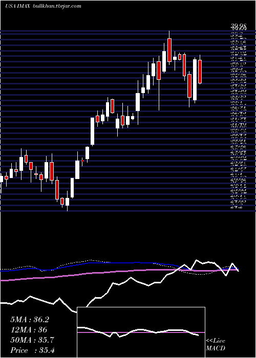  weekly chart ImaxCorporation