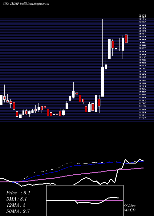  weekly chart Immutep