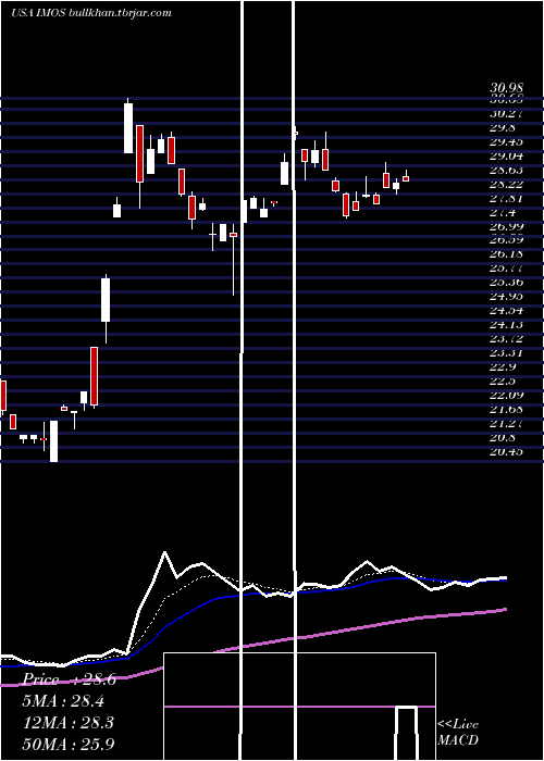  Daily chart ChipmosTechnologies
